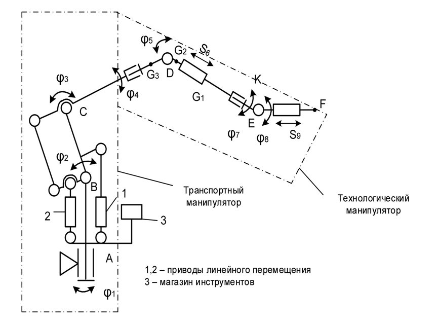Рис. 4. Кинематическая структура манипуляционной исполнительной системы для обработки крупногабаритных объектов