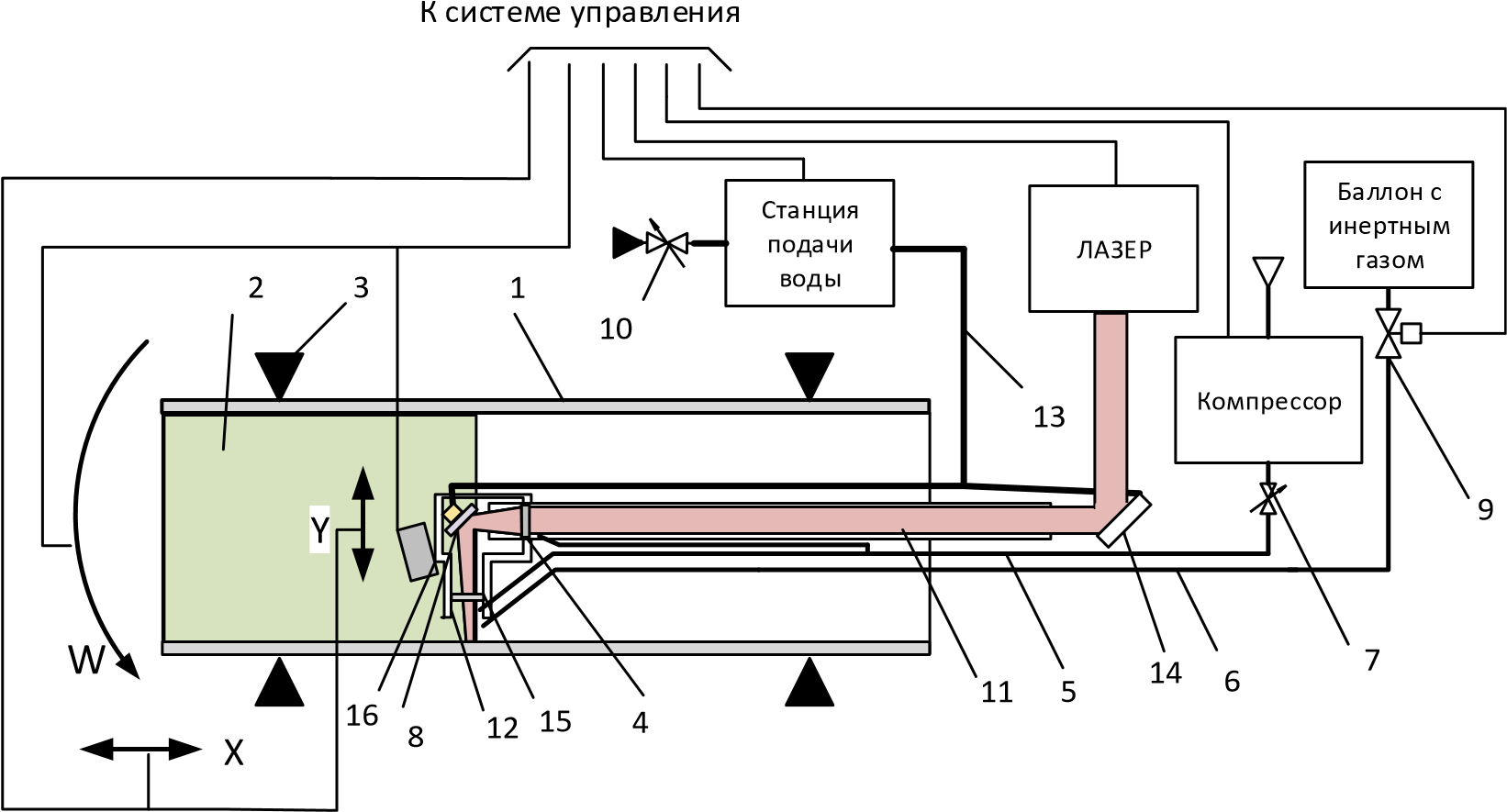 Рис. 3. Подсистема выполнения лазерной операции